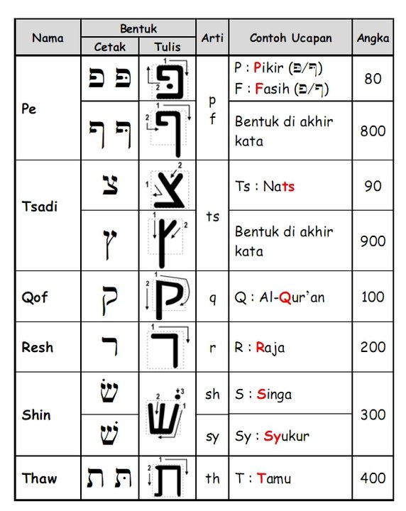 Detail Contoh Bahasa Ibrani Nomer 45