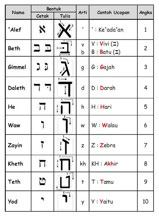 Detail Contoh Bahasa Ibrani Nomer 6