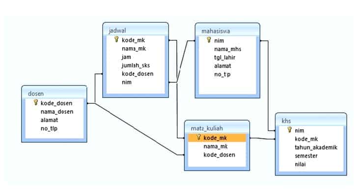 Detail Contoh Basis Data Dalam Kehidupan Sehari Hari Nomer 5