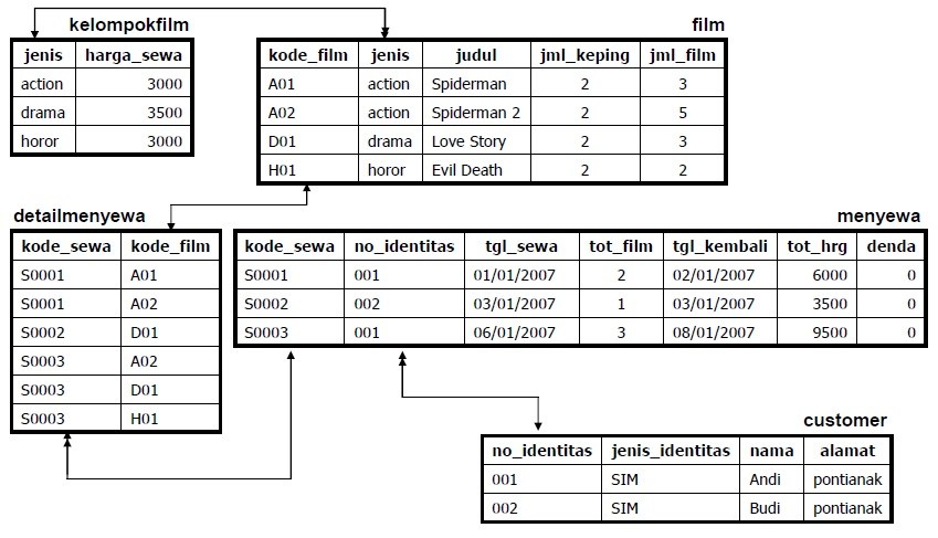 Detail Contoh Basis Data Dalam Kehidupan Sehari Hari Nomer 7
