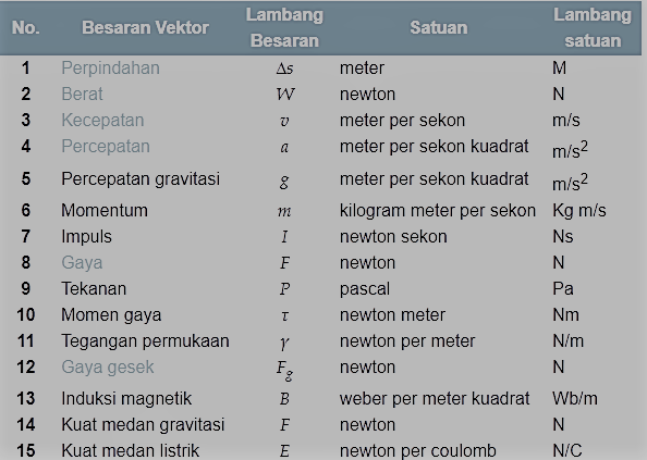 Detail Contoh Besaran Skalar Dan Vektor Nomer 18