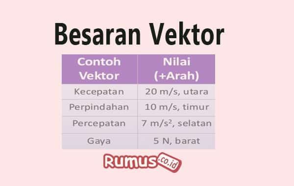 Detail Contoh Besaran Skalar Dan Vektor Nomer 7