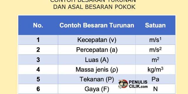 Detail Contoh Besaran Turunan Beserta Satuannya Nomer 11