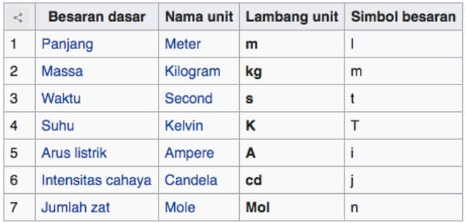 Detail Contoh Besaran Turunan Beserta Satuannya Nomer 15