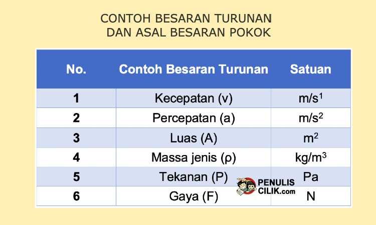 Detail Contoh Besaran Turunan Beserta Satuannya Nomer 20