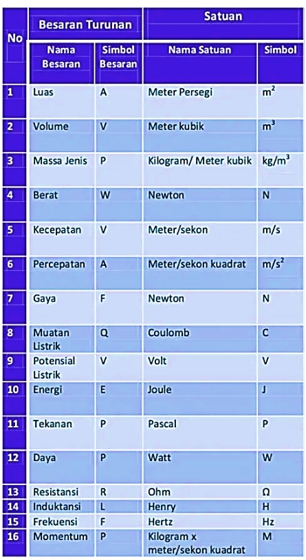 Detail Contoh Besaran Turunan Beserta Satuannya Nomer 32