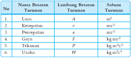 Detail Contoh Besaran Turunan Beserta Satuannya Nomer 33