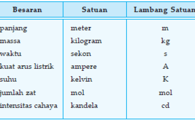 Detail Contoh Besaran Turunan Beserta Satuannya Nomer 39