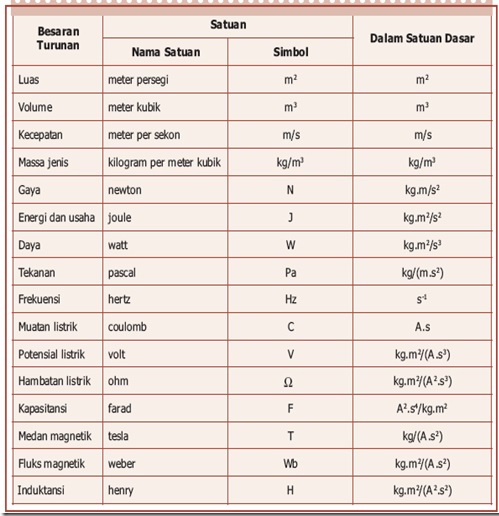 Detail Contoh Besaran Turunan Beserta Satuannya Nomer 49