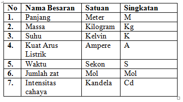 Detail Contoh Besaran Turunan Beserta Satuannya Nomer 7