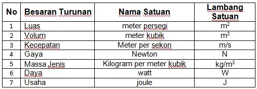 Detail Contoh Besaran Turunan Beserta Satuannya Nomer 8