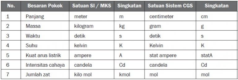 Detail Contoh Besaran Turunan Dalam Kehidupan Sehari Hari Nomer 43