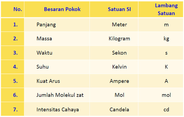 Detail Contoh Besaran Turunan Dalam Kehidupan Sehari Hari Nomer 50