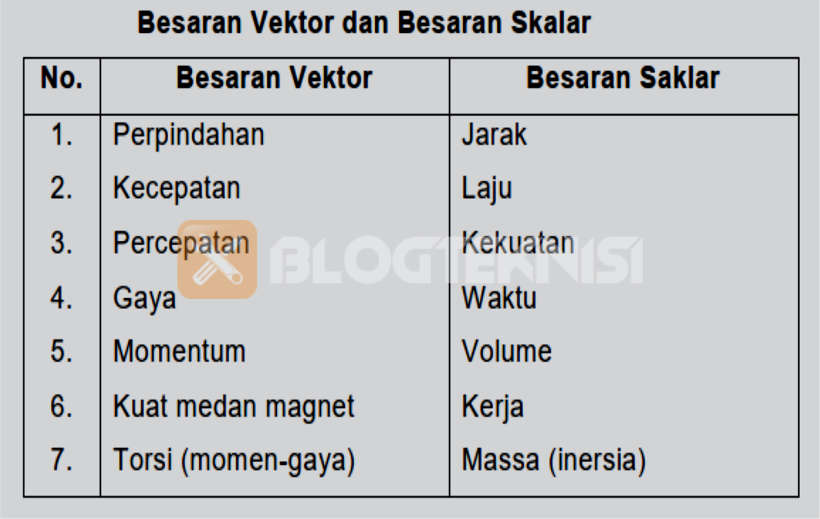 Detail Contoh Besaran Vektor Dan Skalar Nomer 13