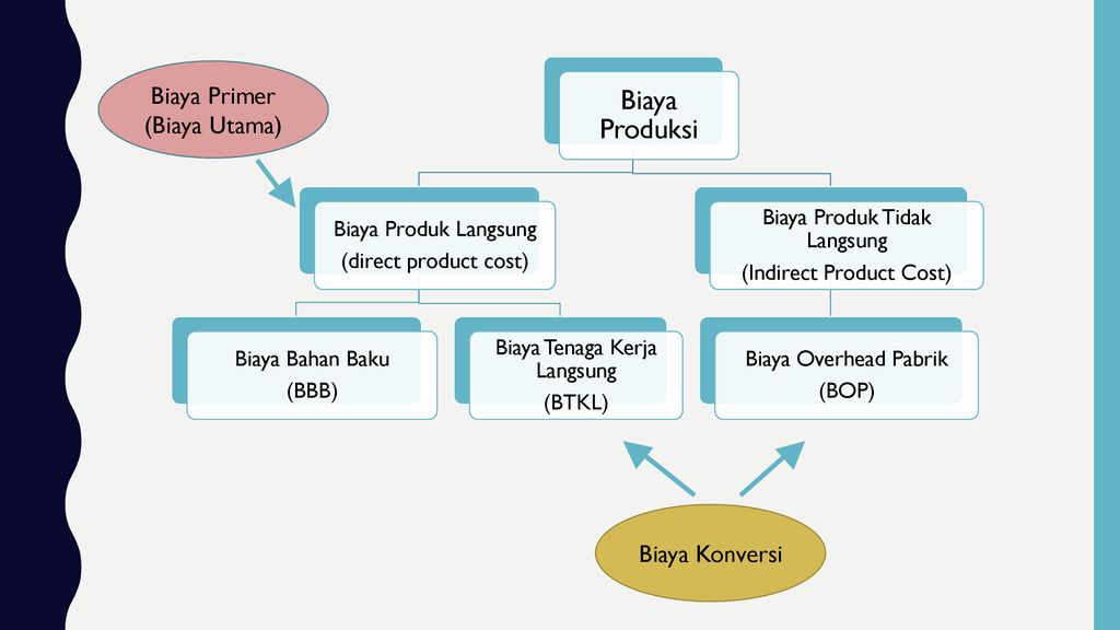 Detail Contoh Biaya Konversi Nomer 4