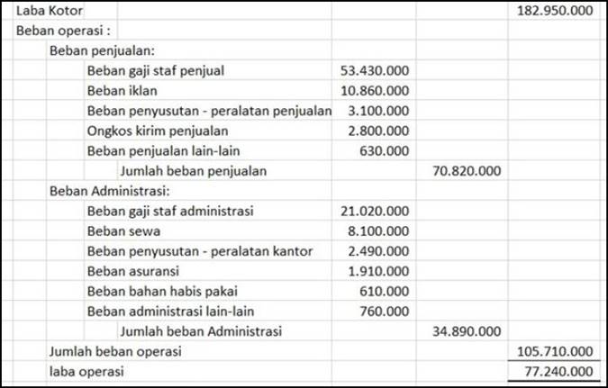 Detail Contoh Biaya Lain Lain Nomer 2