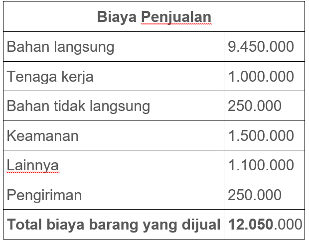 Detail Contoh Biaya Lain Lain Nomer 22