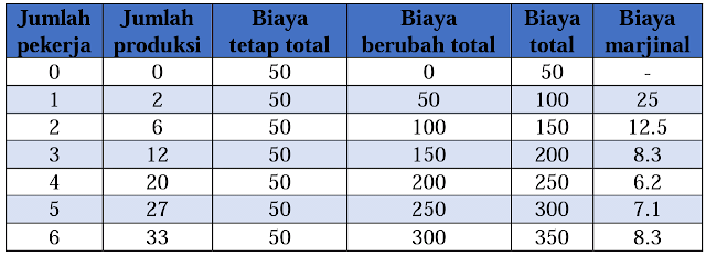 Detail Contoh Biaya Marginal Nomer 5