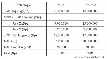 Detail Contoh Biaya Overhead Nomer 38