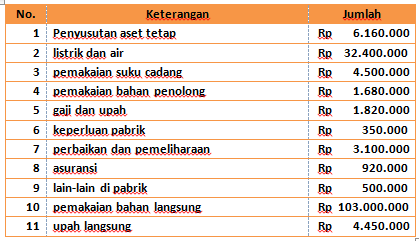 Detail Contoh Biaya Overhead Nomer 9