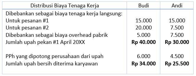 Detail Contoh Biaya Tenaga Kerja Langsung Nomer 2