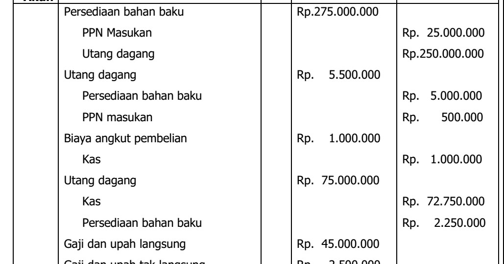 Detail Contoh Biaya Tenaga Kerja Langsung Nomer 43