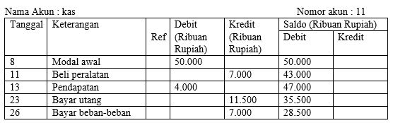 Detail Contoh Buku Besar Dan Neraca Saldo Nomer 24