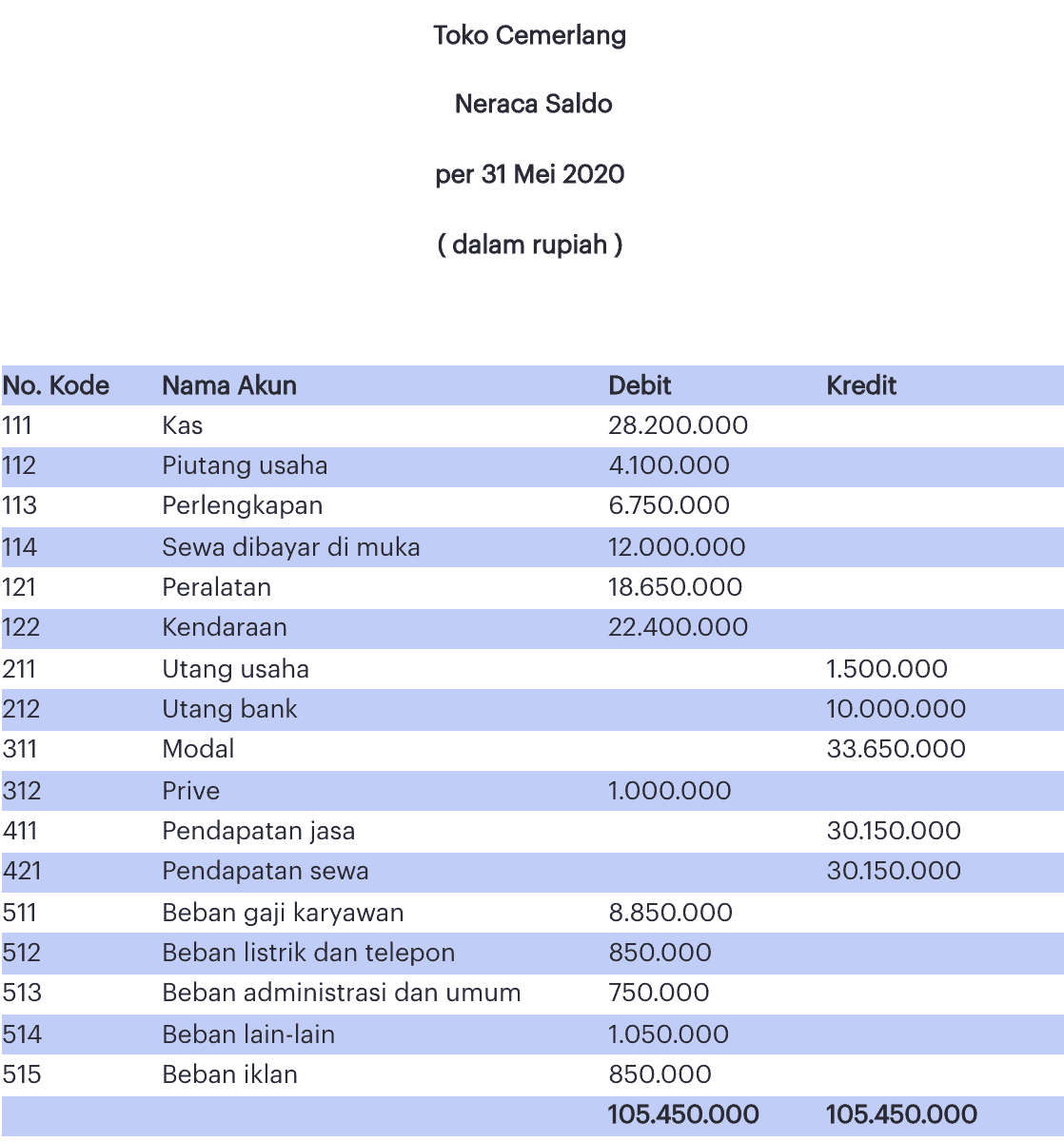 Detail Contoh Buku Besar Dan Neraca Saldo Nomer 50