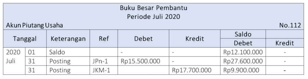 Detail Contoh Buku Besar Perusahaan Dagang Nomer 53