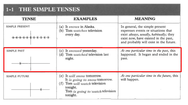 Detail Contoh Cerita Simple Past Tense Beserta Artinya Nomer 28