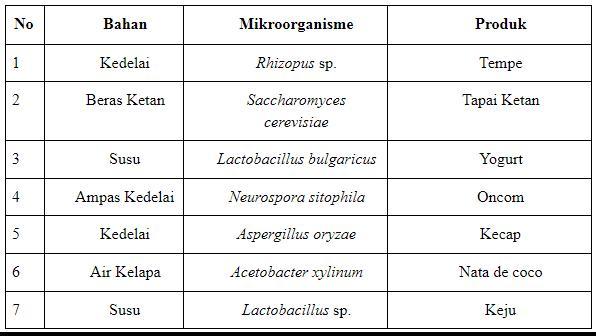 Detail Contoh Dari Bioteknologi Konvensional Adalah Nomer 3