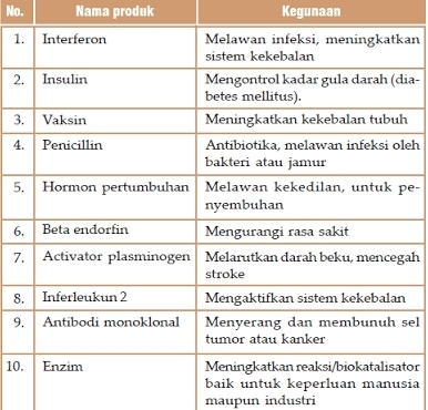 Detail Contoh Dari Bioteknologi Konvensional Adalah Nomer 24