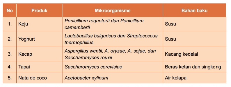 Detail Contoh Dari Bioteknologi Konvensional Adalah Nomer 50