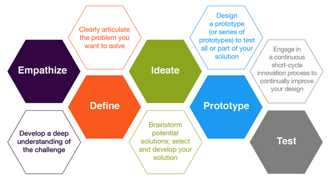 Detail Contoh Design Thinking Dalam Kehidupan Sehari Hari Koleksi Nomer 27