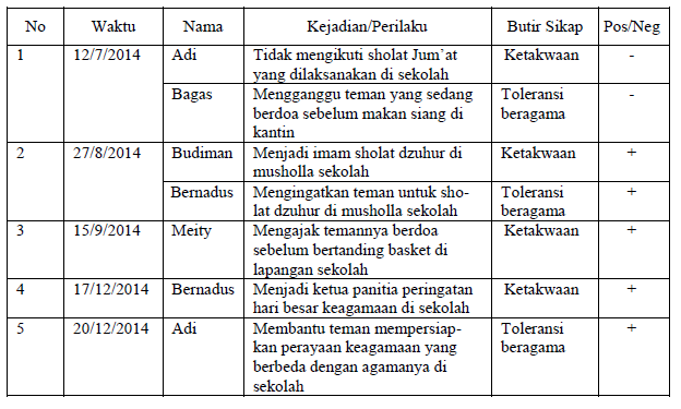 Detail Contoh Deskripsi Penilaian Sikap Spiritual Nomer 27