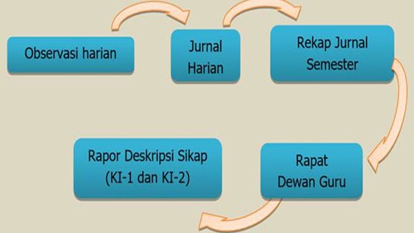 Detail Contoh Deskripsi Penilaian Sikap Spiritual Nomer 54