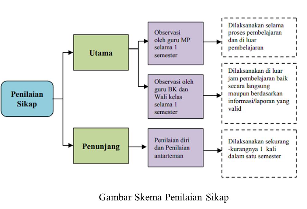 Detail Contoh Deskripsi Penilaian Sikap Spiritual Nomer 9