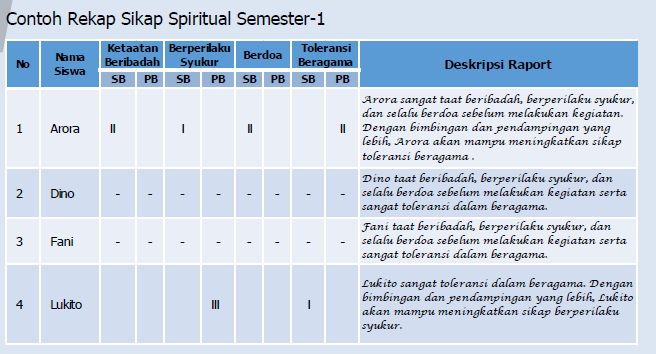 Detail Contoh Deskripsi Sikap Spiritual Dan Sosial Kurikulum 2013 Nomer 15