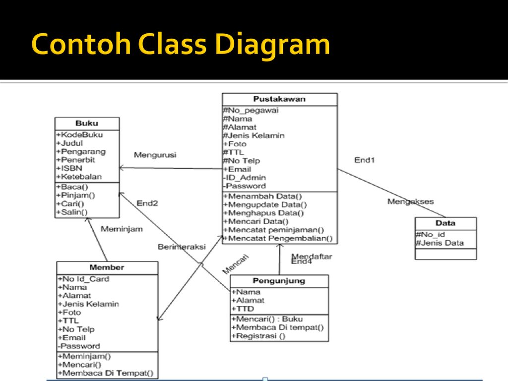 Detail Contoh Diagram Class Nomer 48