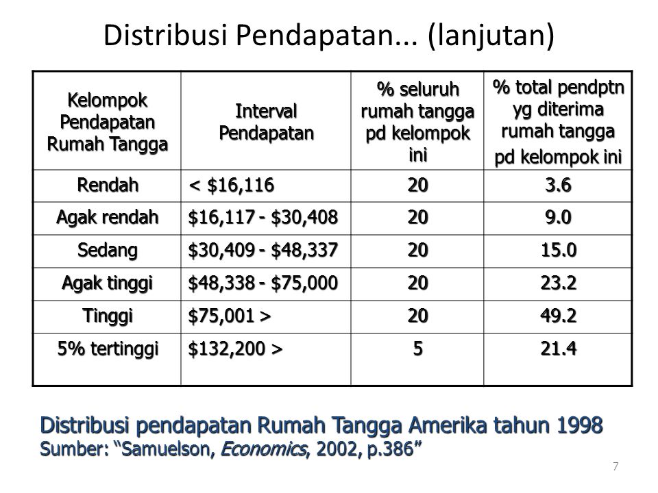 Detail Contoh Distribusi Pendapatan Nomer 4