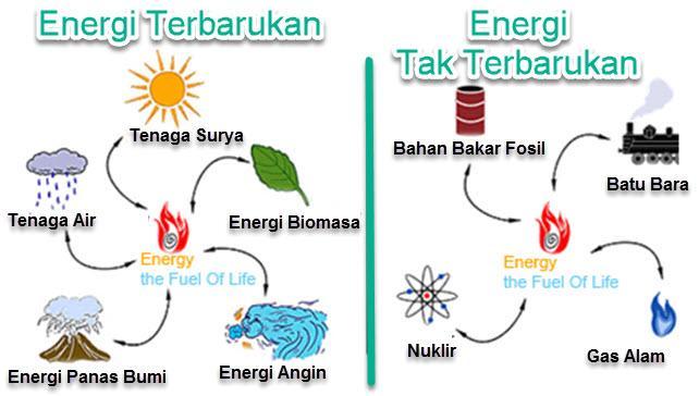 Detail Contoh Energi Yang Dapat Diperbaharui Nomer 48