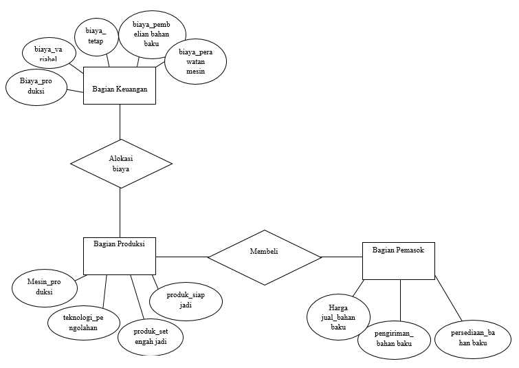 Contoh Entity Relationship Diagram - KibrisPDR