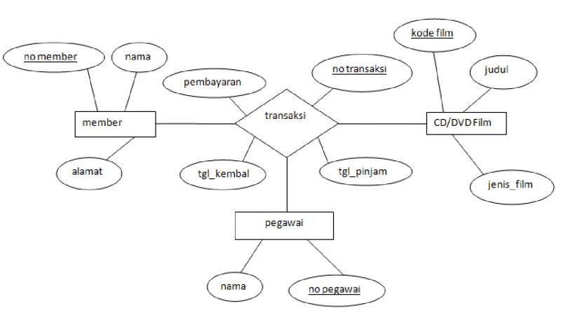 Detail Contoh Entity Relationship Diagram Nomer 2