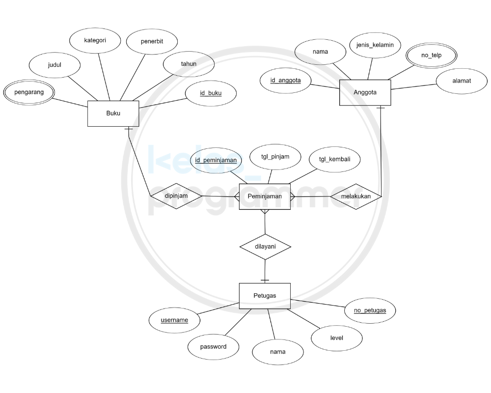 Detail Contoh Entity Relationship Diagram Nomer 11