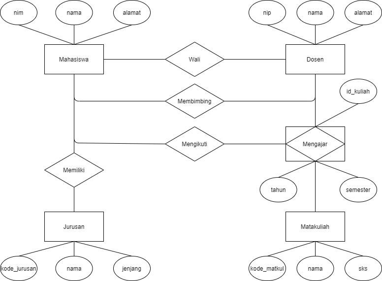 Detail Contoh Entity Relationship Diagram Nomer 16