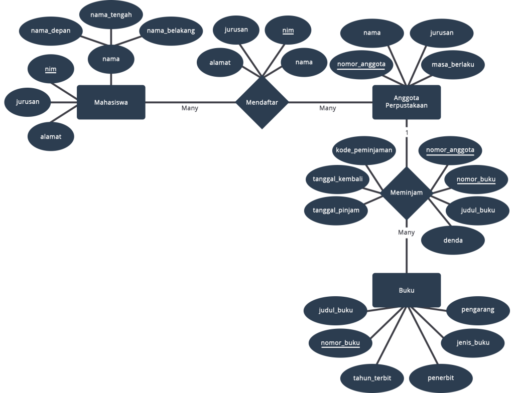 Detail Contoh Entity Relationship Diagram Nomer 18