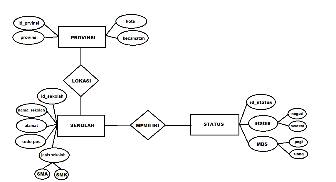 Detail Contoh Entity Relationship Diagram Nomer 3