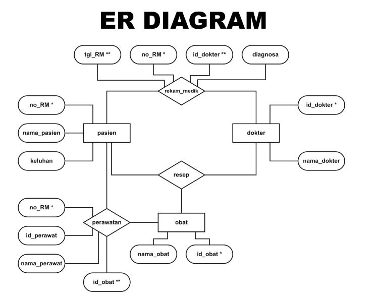 Detail Contoh Entity Relationship Diagram Nomer 22