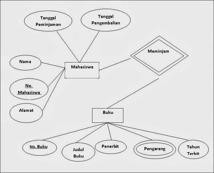 Detail Contoh Entity Relationship Diagram Nomer 23