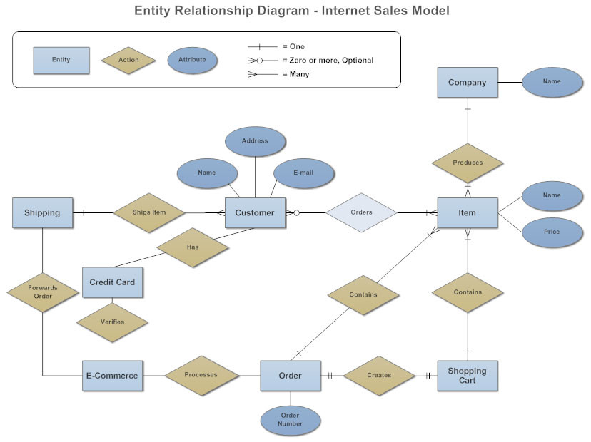 Detail Contoh Entity Relationship Diagram Nomer 24